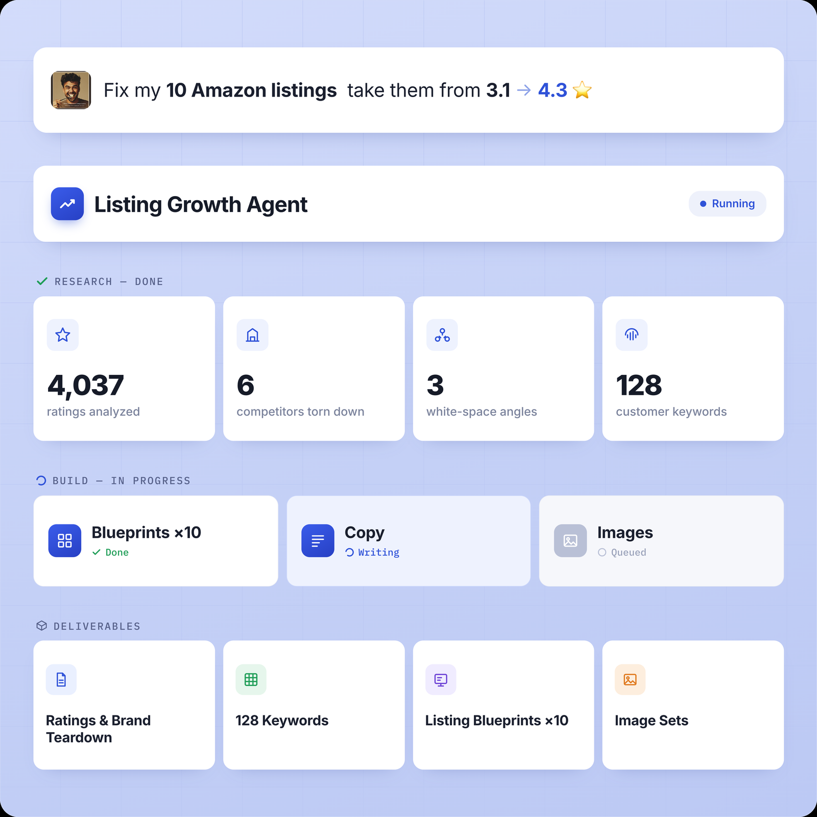 Marketing OS: a listing growth agent takes 10 Amazon listings from a 3.1 rating toward 4.3 — research, build, deliverables